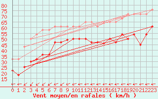 Courbe de la force du vent pour Bares