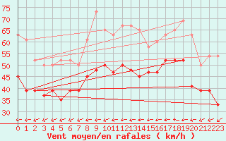 Courbe de la force du vent pour Isle Of Portland