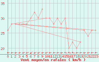 Courbe de la force du vent pour Isle Of Portland