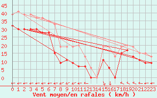 Courbe de la force du vent pour Hvide Sande