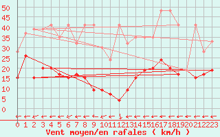 Courbe de la force du vent pour Vicosoprano