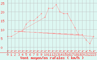 Courbe de la force du vent pour Sydfyns Flyveplads