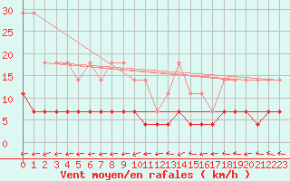 Courbe de la force du vent pour Inari Angeli