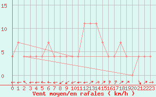 Courbe de la force du vent pour Bruck / Mur