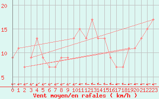 Courbe de la force du vent pour Lough Fea