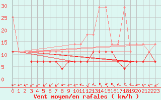 Courbe de la force du vent pour Oehringen