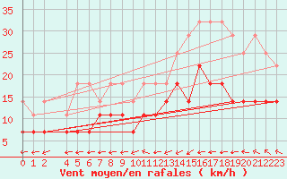 Courbe de la force du vent pour Manschnow