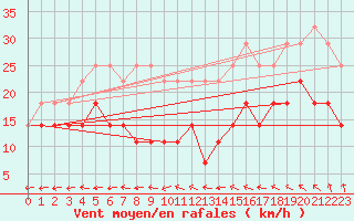 Courbe de la force du vent pour Lacaut Mountain