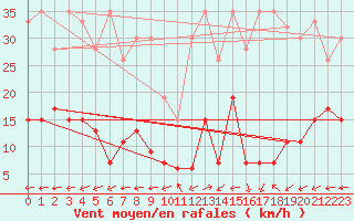 Courbe de la force du vent pour Vicosoprano