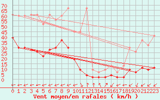 Courbe de la force du vent pour Vicosoprano