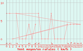 Courbe de la force du vent pour Lutzmannsburg