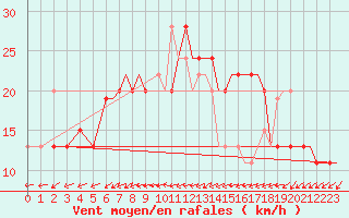 Courbe de la force du vent pour Culdrose