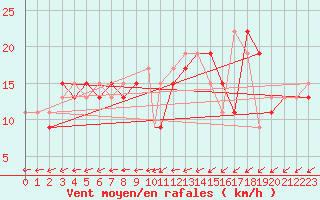 Courbe de la force du vent pour Benson
