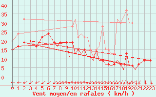 Courbe de la force du vent pour Bournemouth (UK)