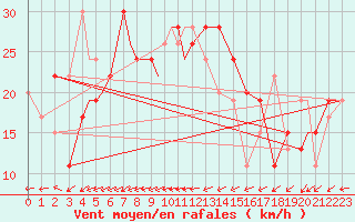 Courbe de la force du vent pour Isle Of Man / Ronaldsway Airport