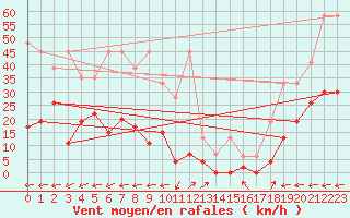 Courbe de la force du vent pour Vicosoprano