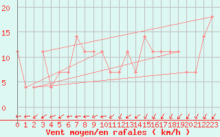 Courbe de la force du vent pour Usti Nad Labem