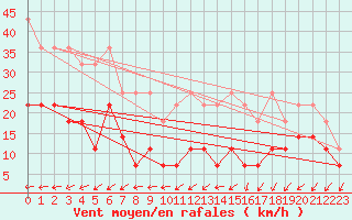 Courbe de la force du vent pour Hoherodskopf-Vogelsberg