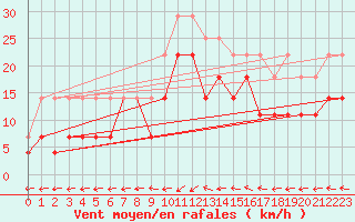 Courbe de la force du vent pour Losistua