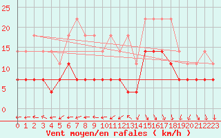 Courbe de la force du vent pour Inari Rajajooseppi