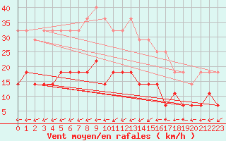 Courbe de la force du vent pour Rovaniemen mlk Apukka