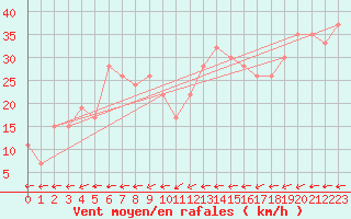 Courbe de la force du vent pour Brescia / Ghedi