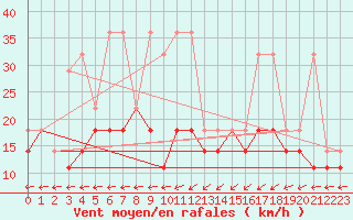 Courbe de la force du vent pour Hel