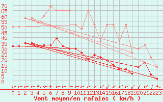 Courbe de la force du vent pour Corvatsch