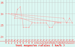 Courbe de la force du vent pour Gibraltar (UK)