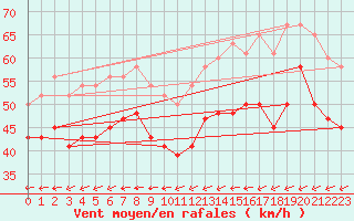 Courbe de la force du vent pour Skagen