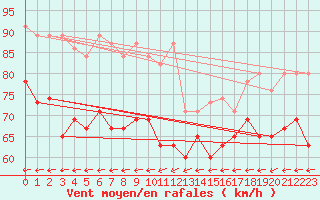 Courbe de la force du vent pour La Dle (Sw)