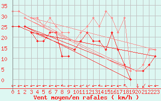 Courbe de la force du vent pour Ijmuiden