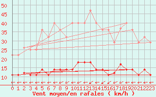 Courbe de la force du vent pour Mantsala Hirvihaara