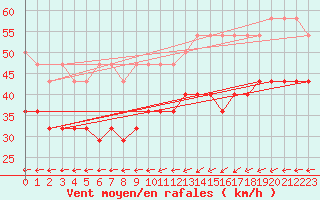 Courbe de la force du vent pour Zeebrugge