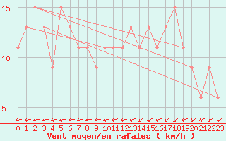 Courbe de la force du vent pour Kenley