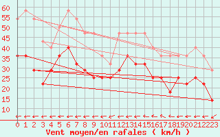 Courbe de la force du vent pour Turku Rajakari