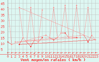 Courbe de la force du vent pour Ayvalik