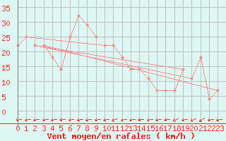 Courbe de la force du vent pour Galzig