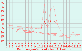 Courbe de la force du vent pour Drumalbin