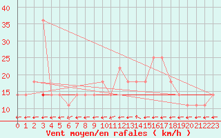Courbe de la force du vent pour Kuemmersruck