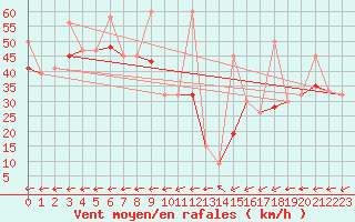 Courbe de la force du vent pour La Dle (Sw)