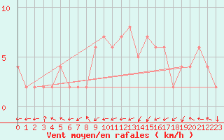 Courbe de la force du vent pour Molina de Aragn