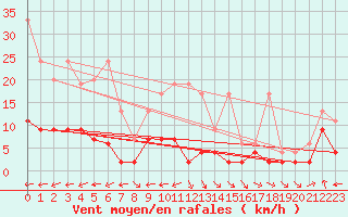 Courbe de la force du vent pour Ble - Binningen (Sw)