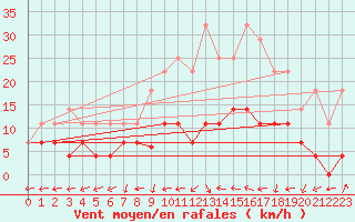 Courbe de la force du vent pour Belorado