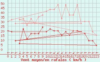 Courbe de la force du vent pour Segl-Maria