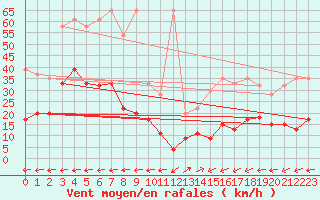 Courbe de la force du vent pour Vicosoprano