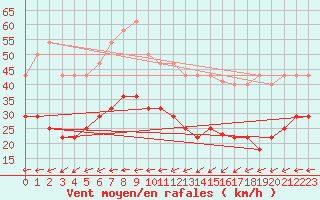 Courbe de la force du vent pour Tarifa