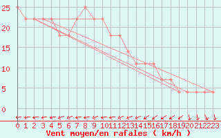 Courbe de la force du vent pour Uto