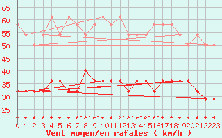 Courbe de la force du vent pour Kleiner Feldberg / Taunus