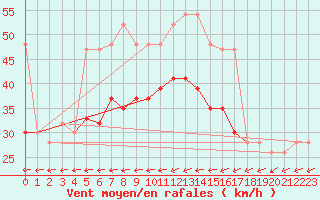 Courbe de la force du vent pour Weybourne